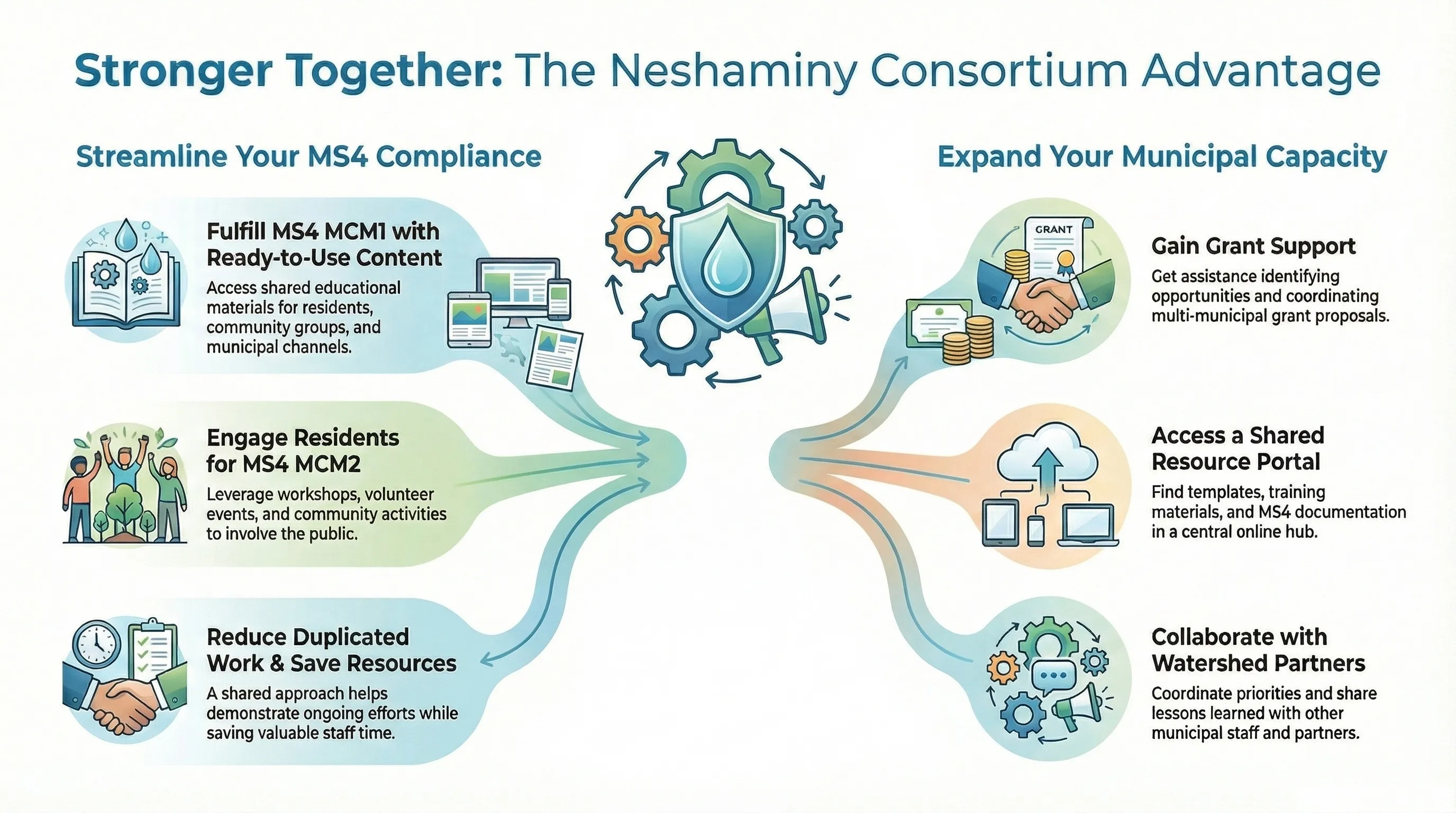 Infographic showing how the Consortium supports municipal public education and engagement for MS4 compliance